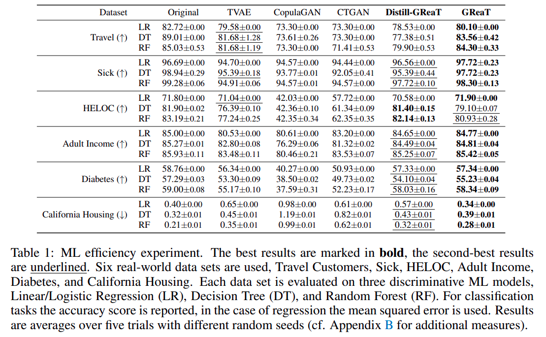 Showing the results of ML models on synthetic data compared to real data. 
