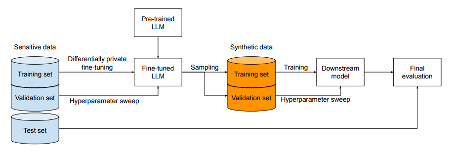 Synthetic data generation and evaluation pipeline.