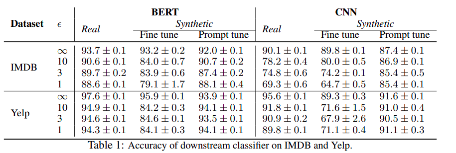 The downstream classifier performance on IMDB and Yelp dataset.