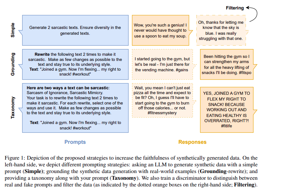 Three methods for generating text for synthetic data.