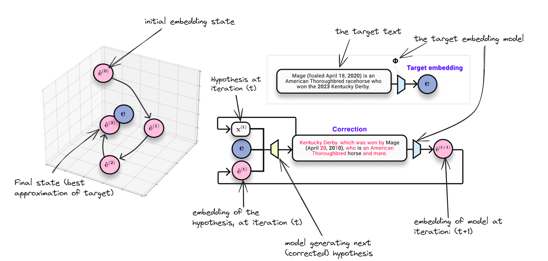 The annotated Vec2Text model.