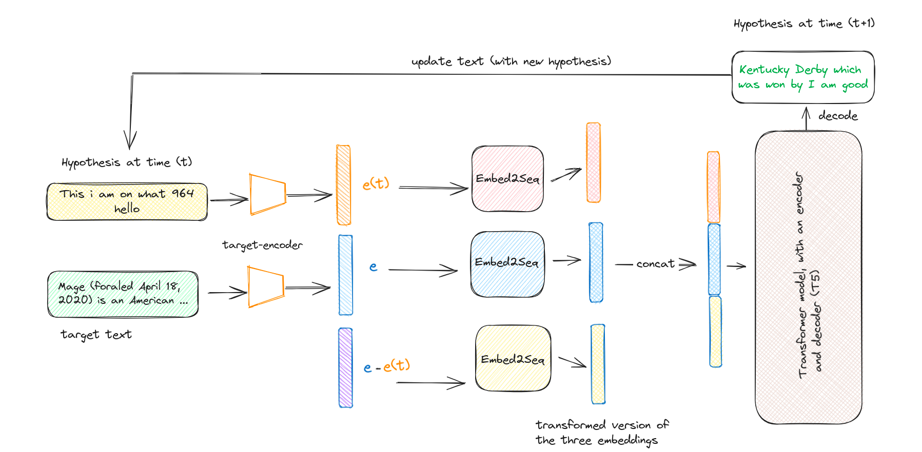 A simplified version of the Vec2Text model.