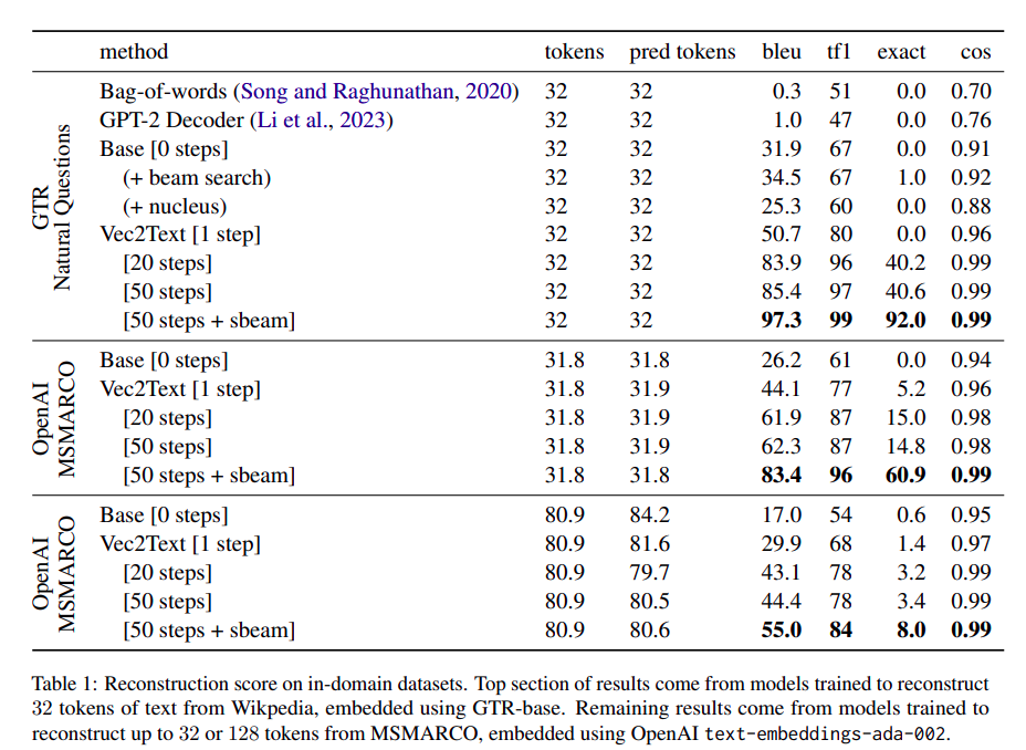 Table showing the evaluation results on different datasets.