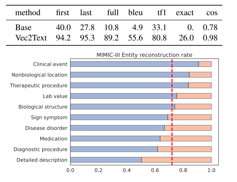 "Performance of our method on reconstructing GTR-embedded clinical notes from MIMIC III (Johnson et al., 2016)."