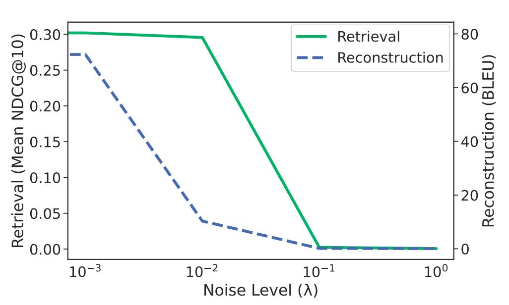 "Retrieval performance and reconstruction accuracy across varying levels of noise injection"