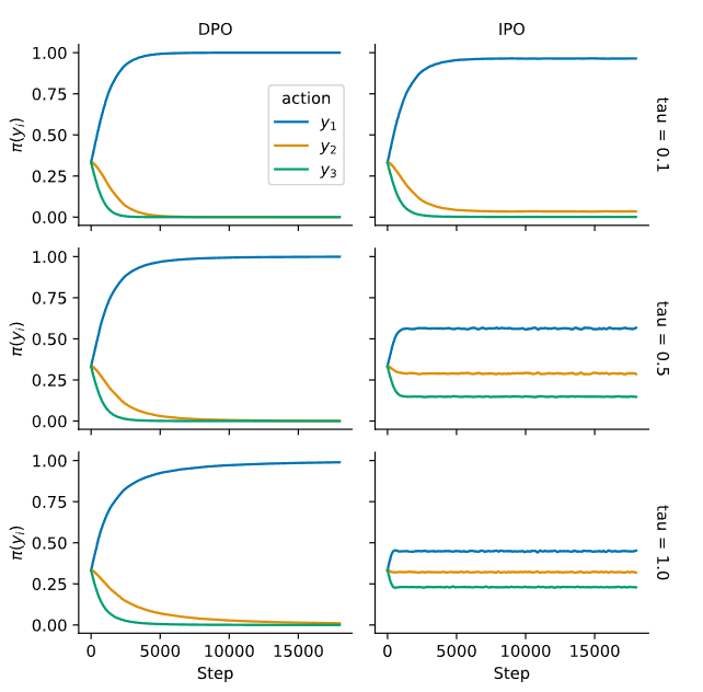 The above figure shows that DPO consistently leads to a deterministic policy irrespective of the regularization strength denoted by \( \tau \) (which is \( \beta \) in our equations). 