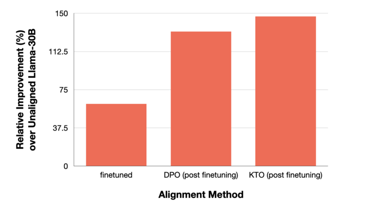Alignment method and Improvement Llama-30B