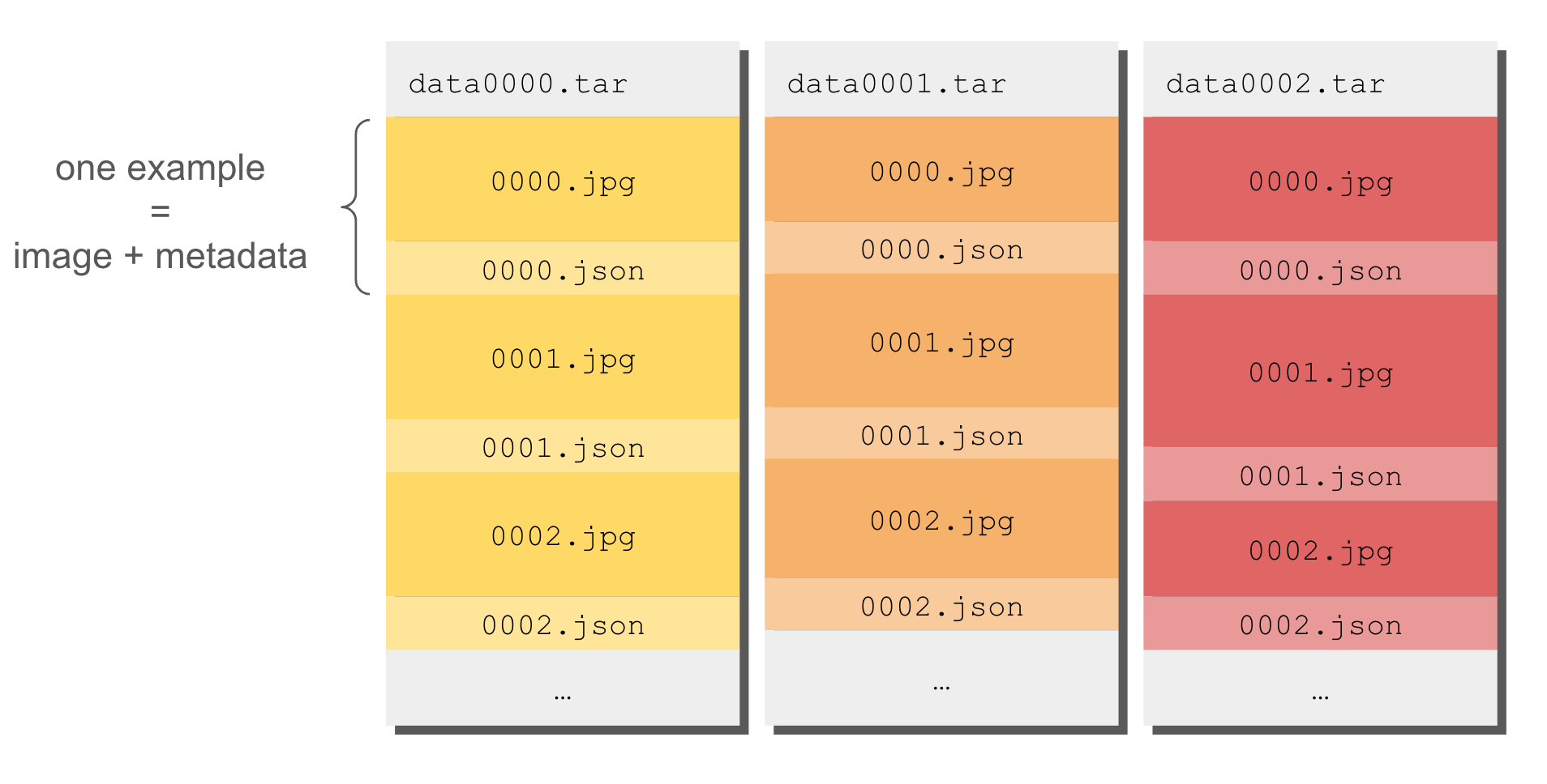Figure 4 shows the WebDataset format.