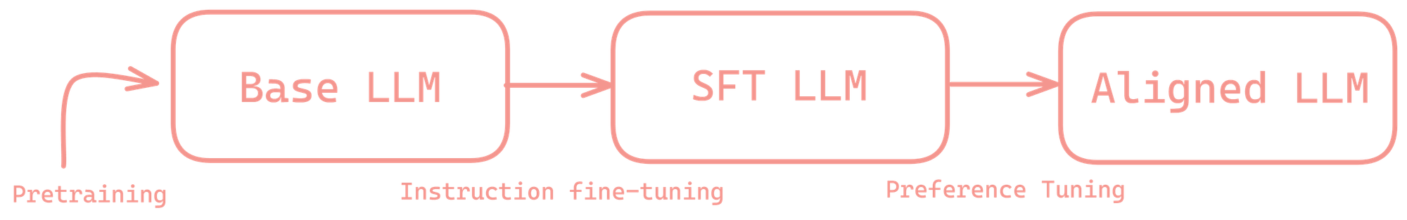 Workflow of alignment of an LLM