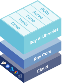 Figure 1 shows the stack of Ray libraries. Source: Ray Doc.