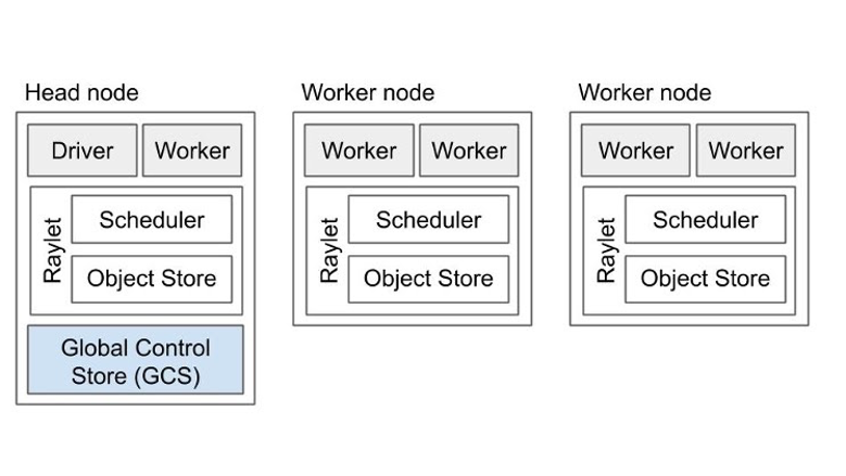 Figure 2 shows a Ray cluster with two worker nodes.