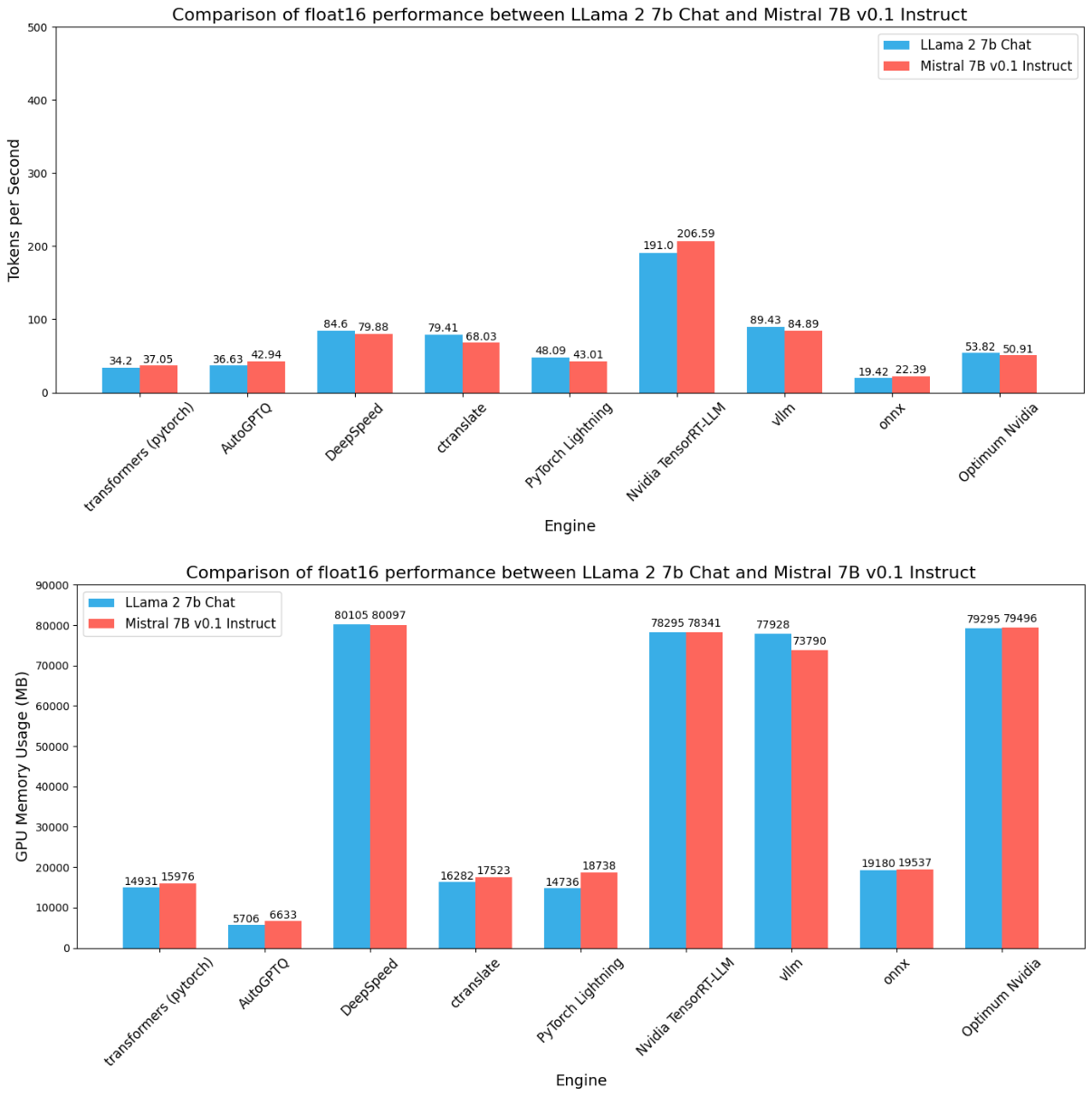 Token/sec and GPU Consumption (MB) for LLama 2 Chat and Mistral 7B v0.1 on float16 precision. 