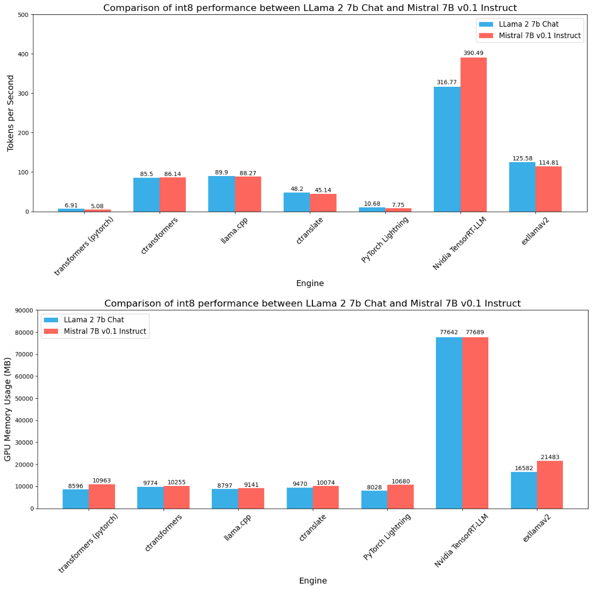 Token/sec and GPU Consumption (MB) for LLama 2 Chat and Mistral 7B v0.1 on int8 precision. 
