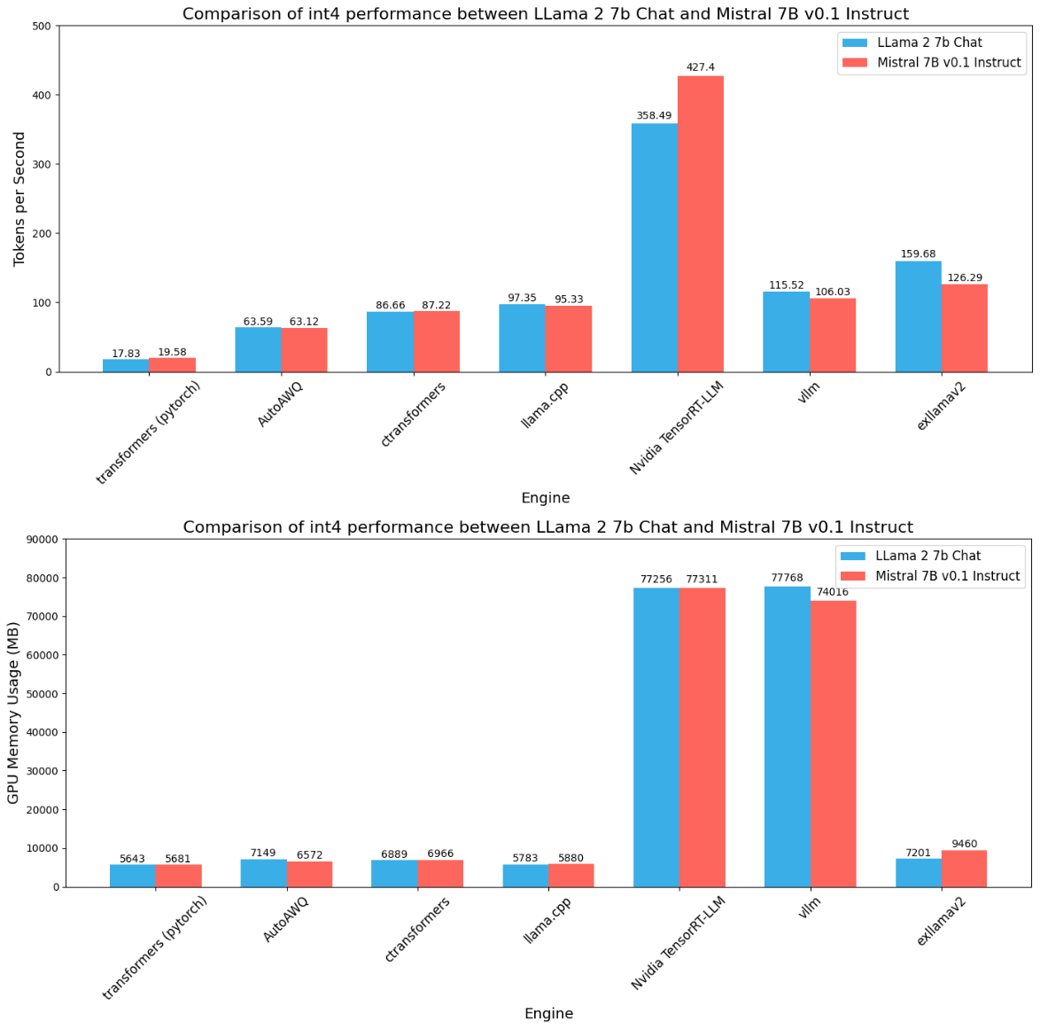 Token / sec and GPU Consumption (MB) for LLama 2 Chat and Mistral 7B v0.1 on int4 precision. 