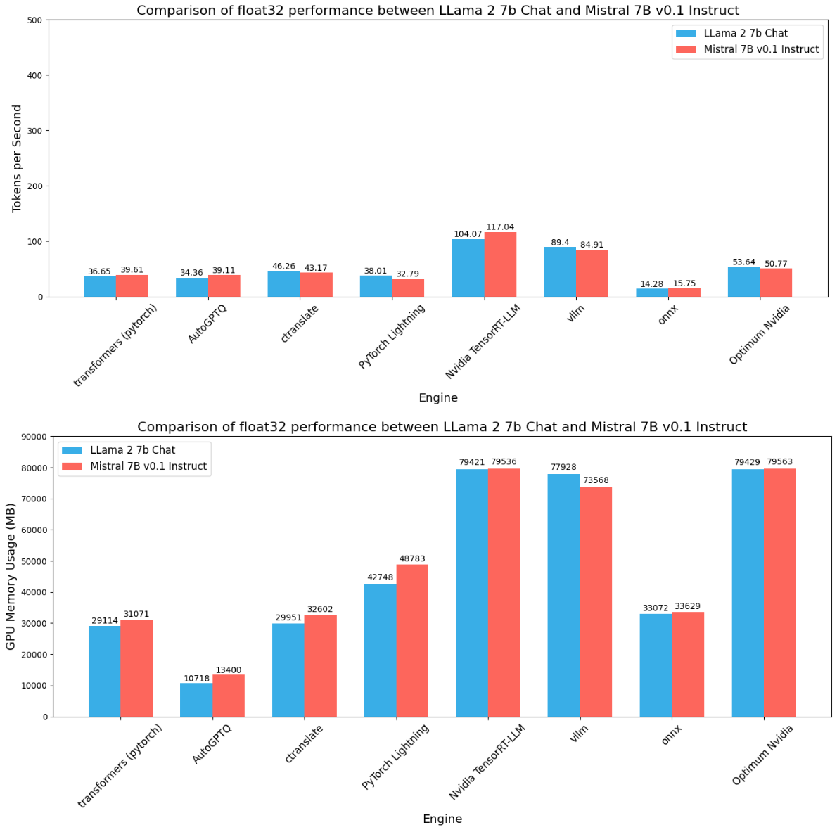 oken/sec and GPU Consumption (MB) for LLama 2 Chat and Mistral 7B v0.1 on float32 precision. 