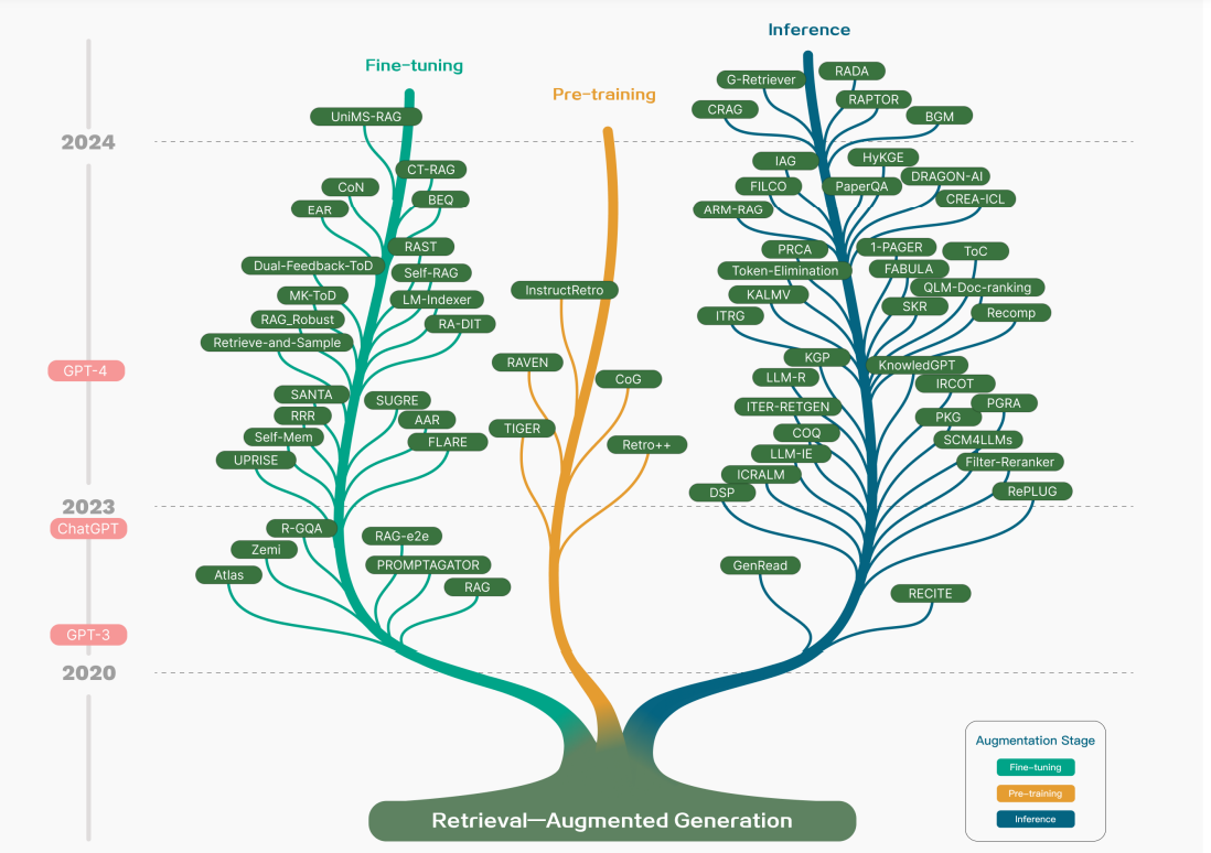 Technology tree of RAG research.