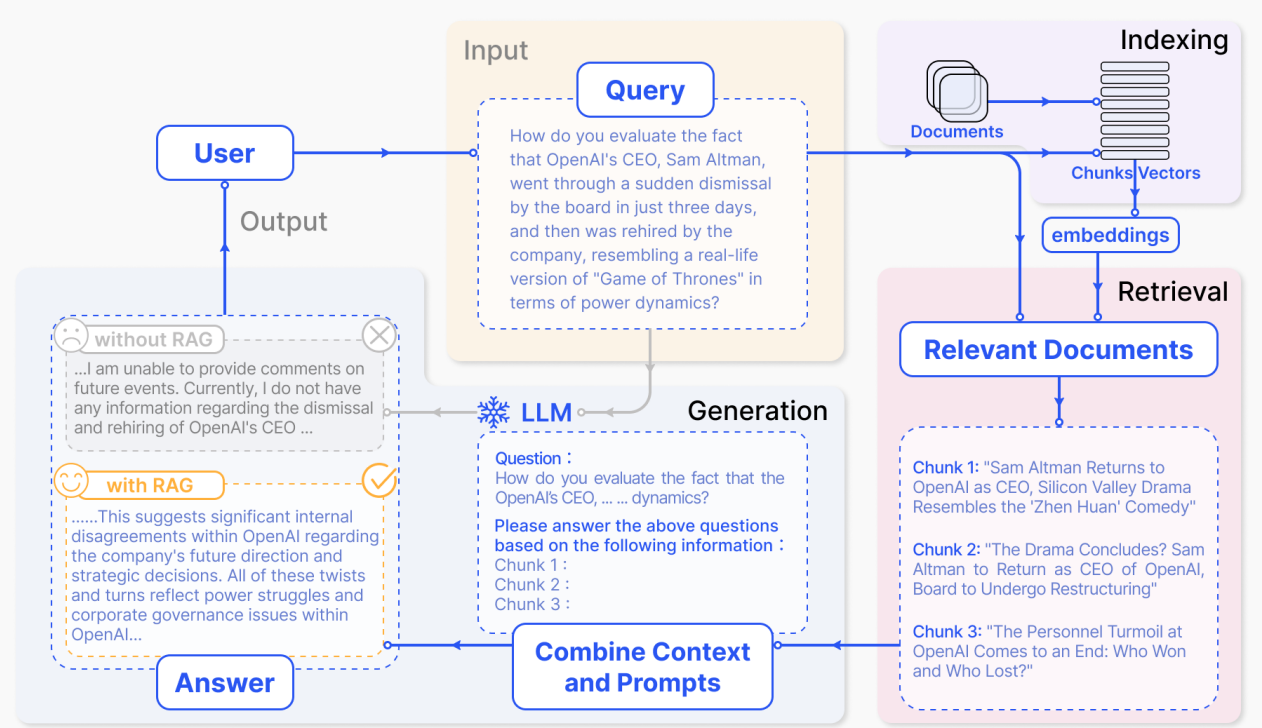 A representative instance of the RAG process applied to question answering. 