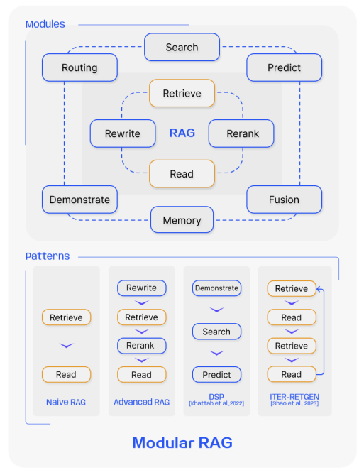 Modular RAG.