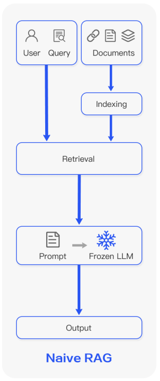 Figure 1b: Naive RAG