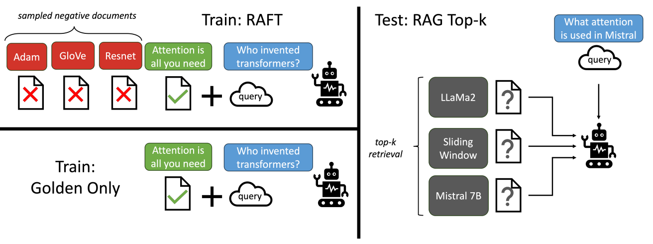 Overview of the RAFT method.