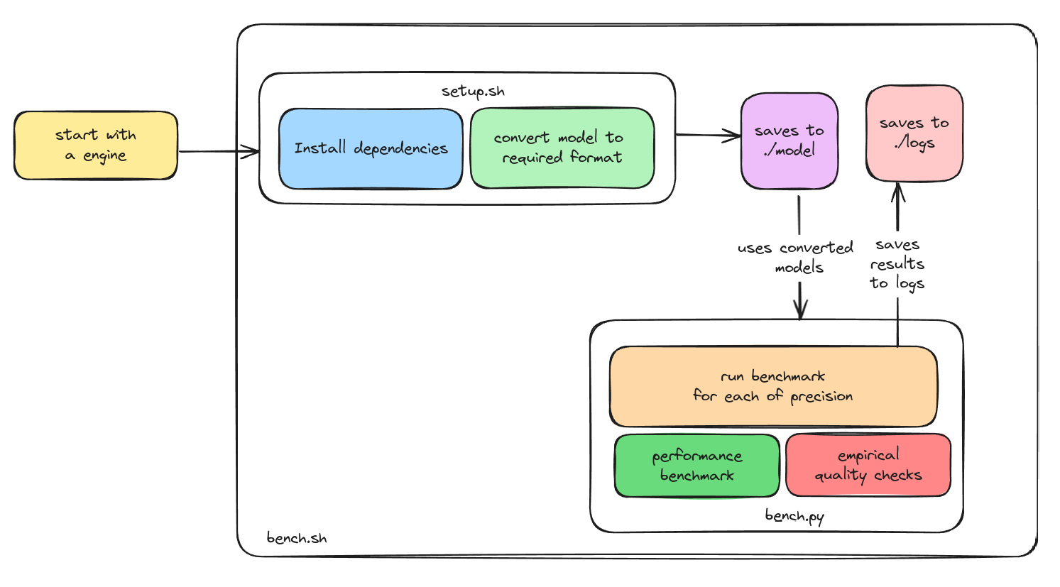  overall benchmarking pipeline