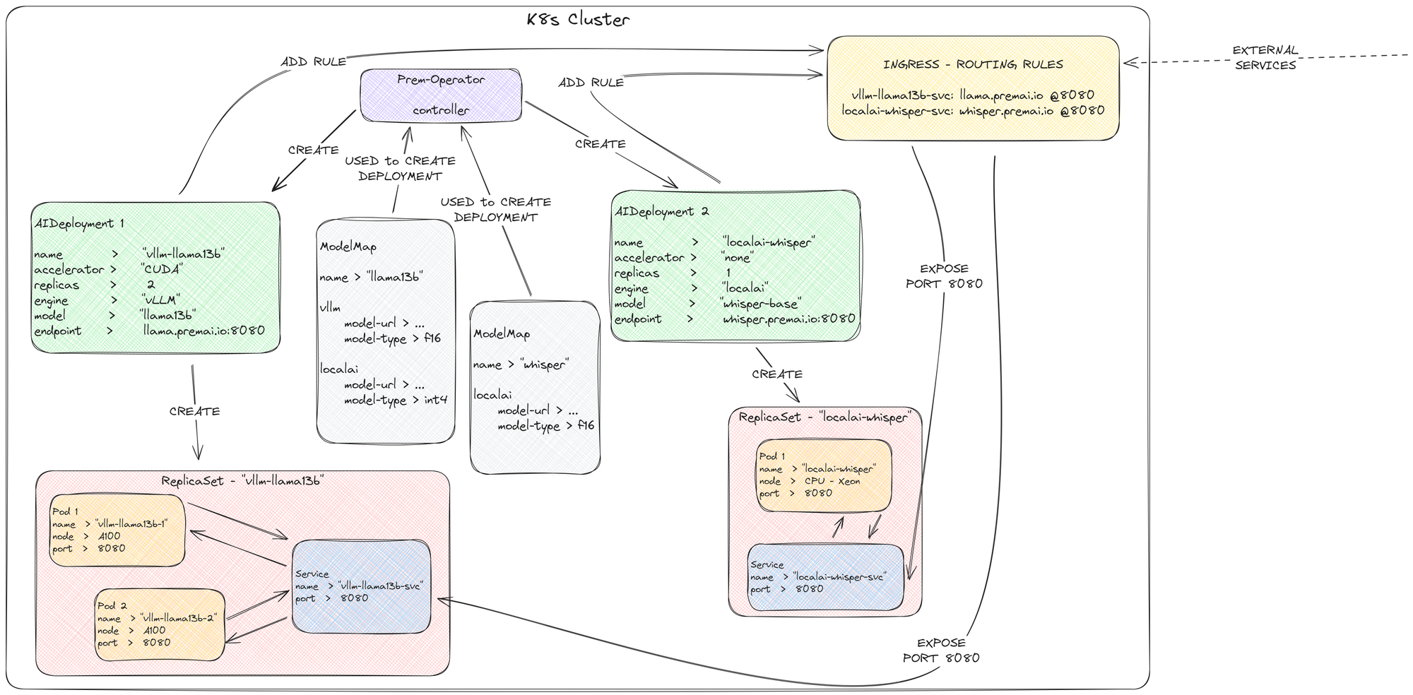 Simplified Architecture of the Prem k8s Operator