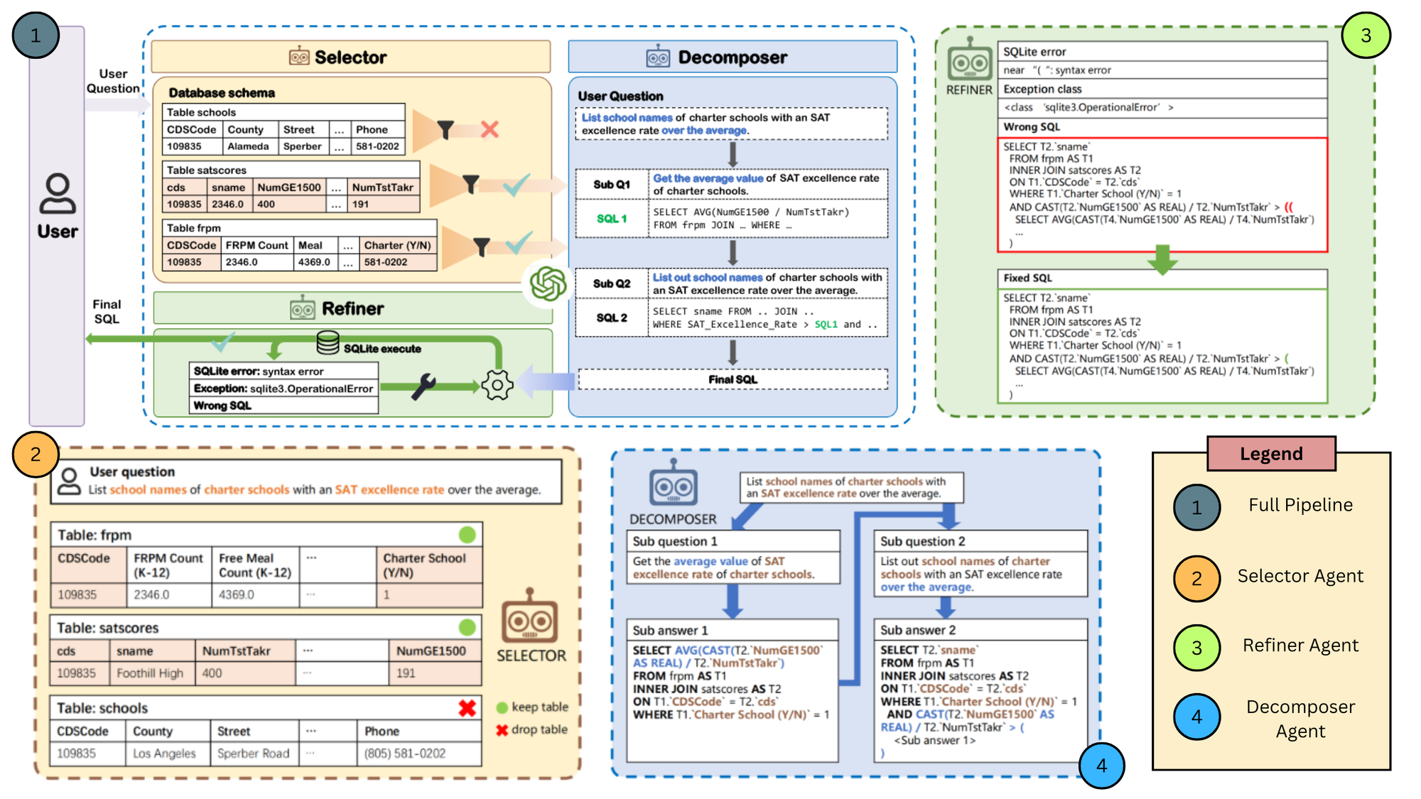 MAC-SQL Pipeline with its different components