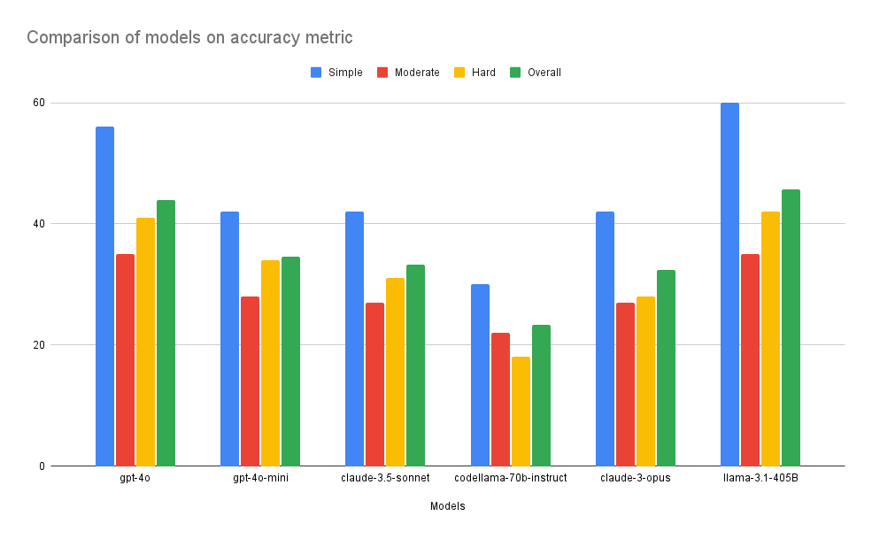 Bar chart comparing model accuracy across simple, moderate, hard, and overall tasks
