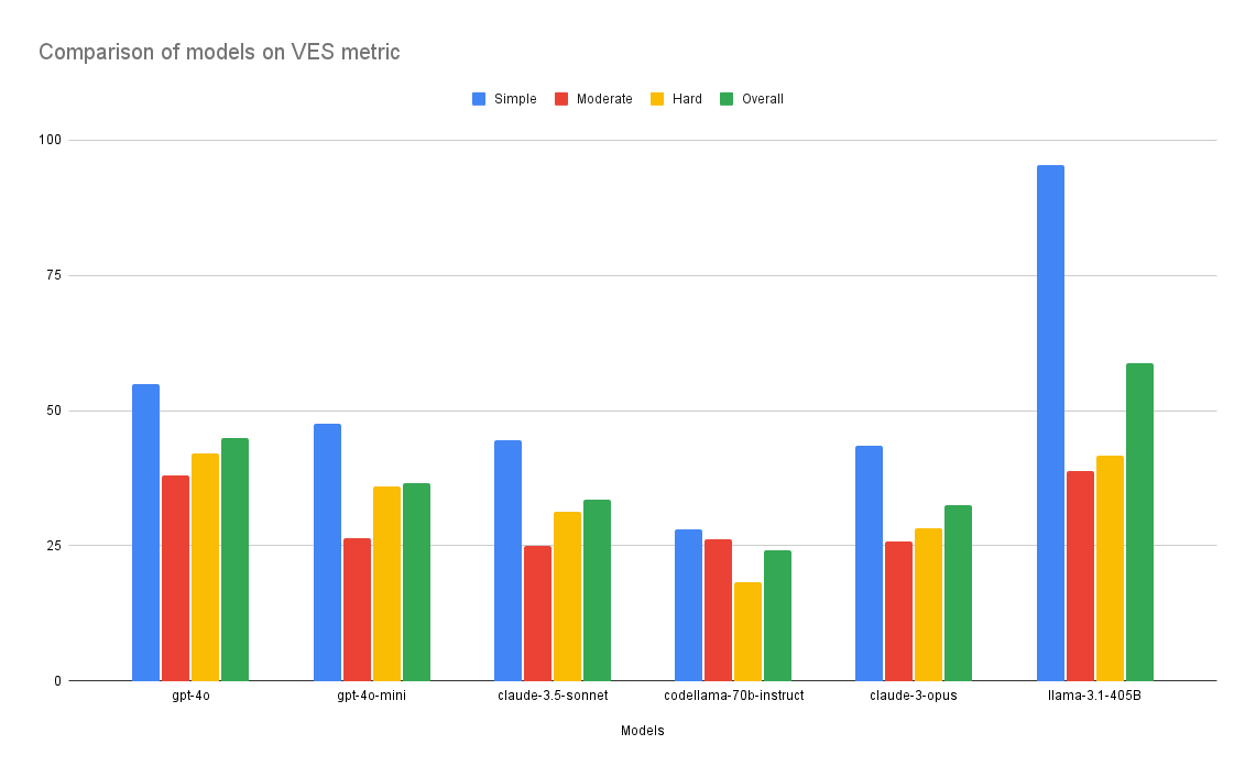 Bar chart comparing VES performance of different models across simple, moderate, hard, and overall tasks