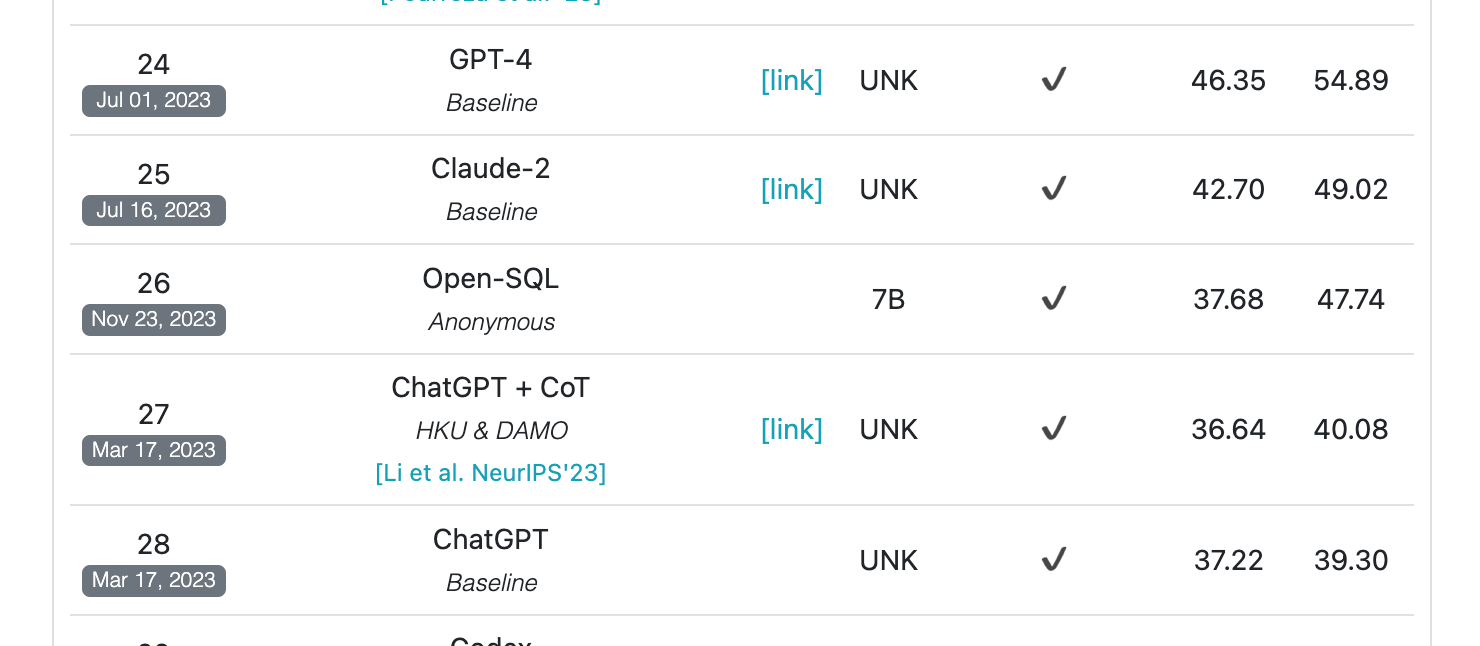 Baseline results table comparing GPT-4, Claude-2, Open-SQL, ChatGPT + CoT, and ChatGPT