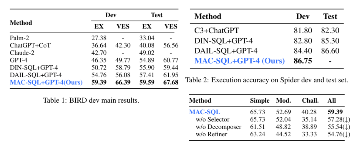 Benchmark score on BIRD and Spider benchmarks.