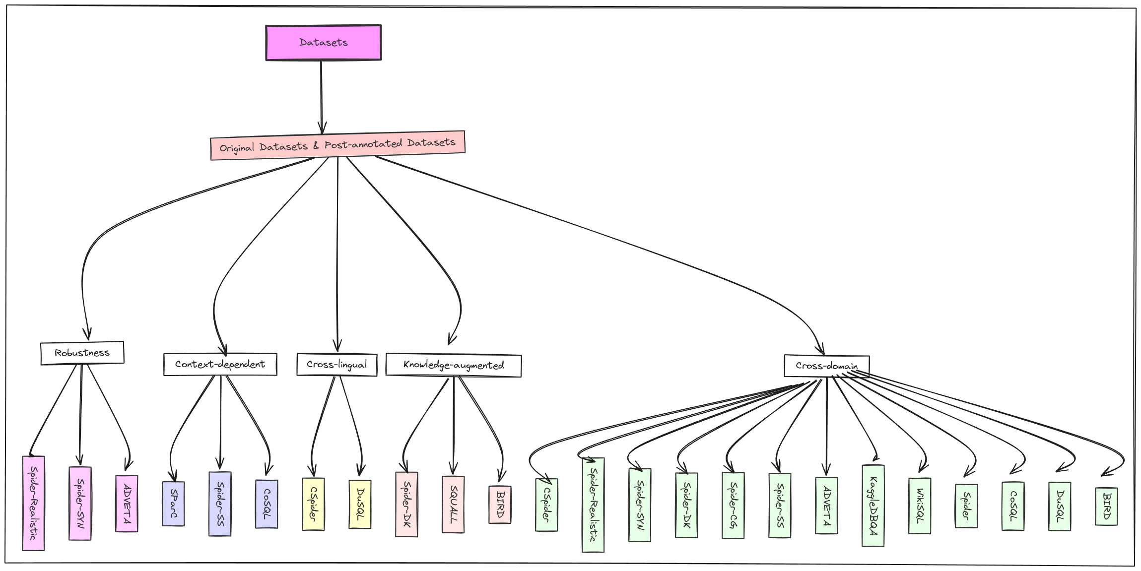 Taxonomy of Text to SQL dataset. (Zoom to see it properly)