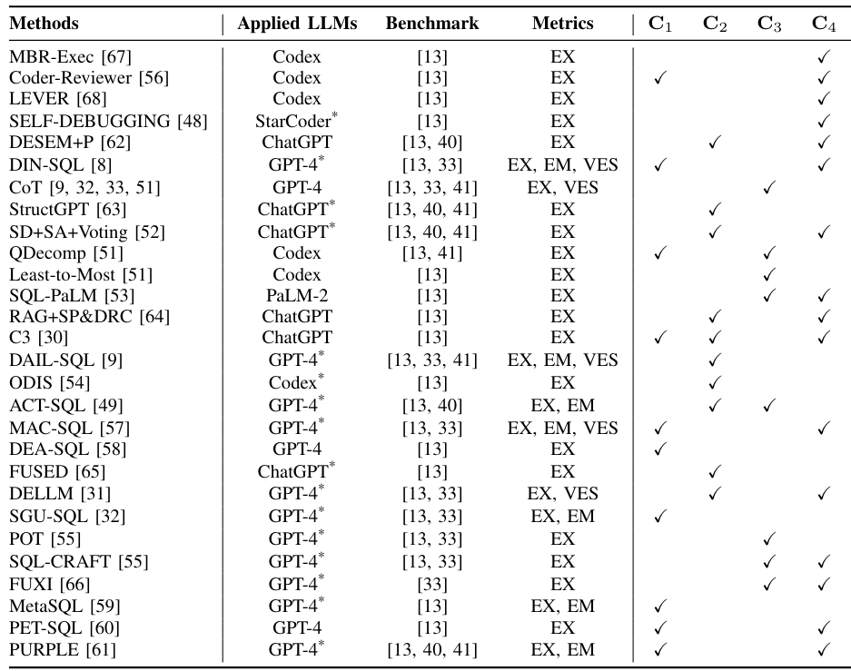 Table showing different LLMs using different in-context learning methods.