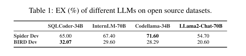 EX scores of different Open Source models.