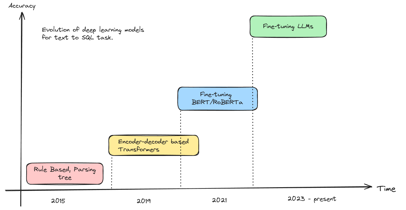 Figure 1: Evolution of models for Text to SQL