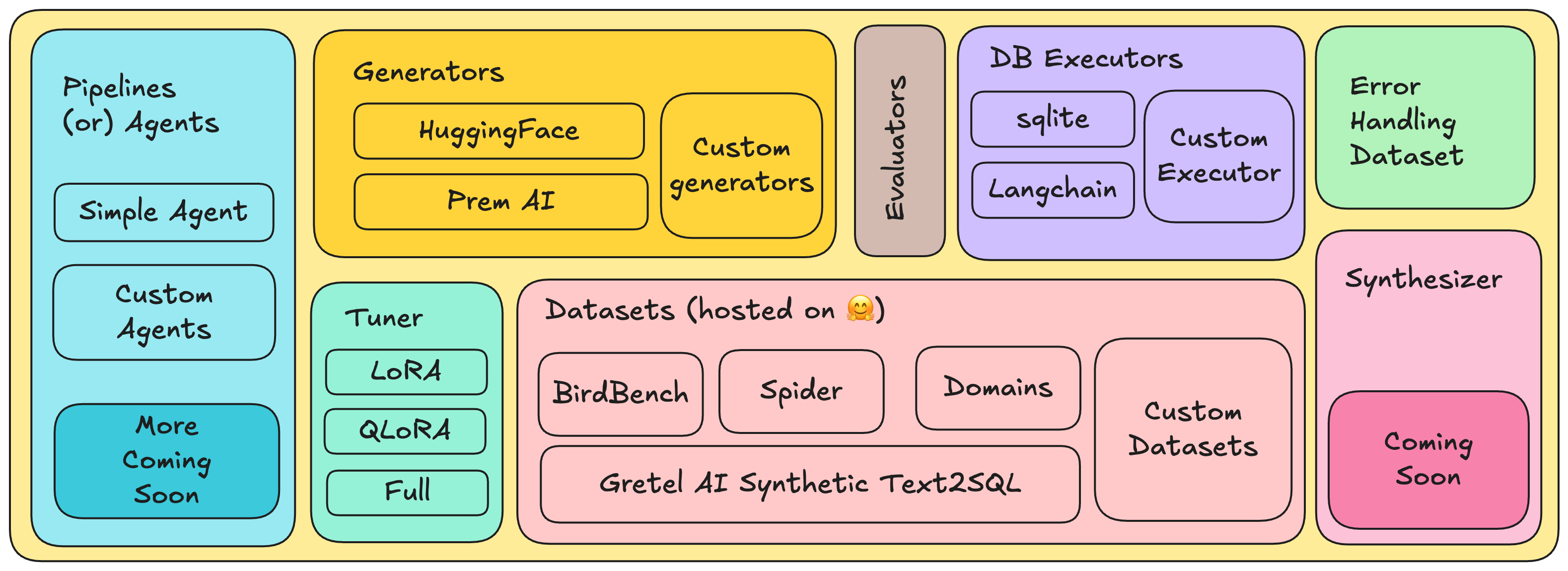 PremSQL architecture with pipelines, datasets, executors, and tuner