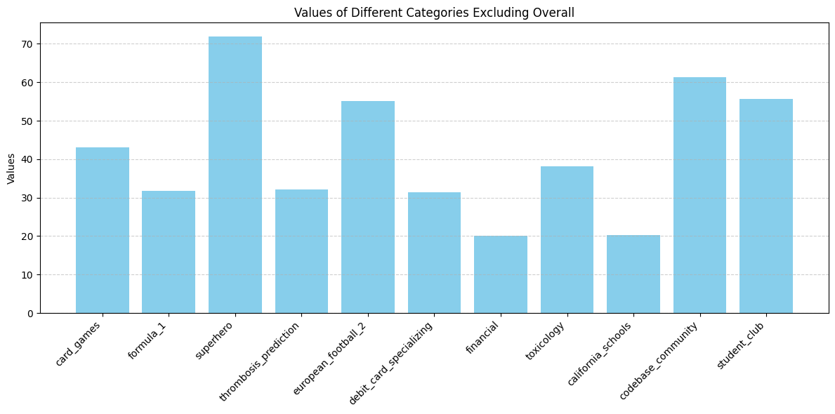 PremSQL model response analysis chart showcasing category-wise performance for NL2SQL evaluation
