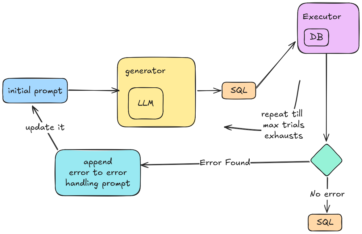 PremSQL error-handling loop with LLM generator, SQL executor, and self-correction process
