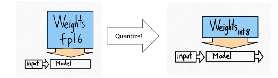 Quantizing model weights from FP16 to INT8 reduces memory usage and improves inference performance by lowering memory bandwidth demands.