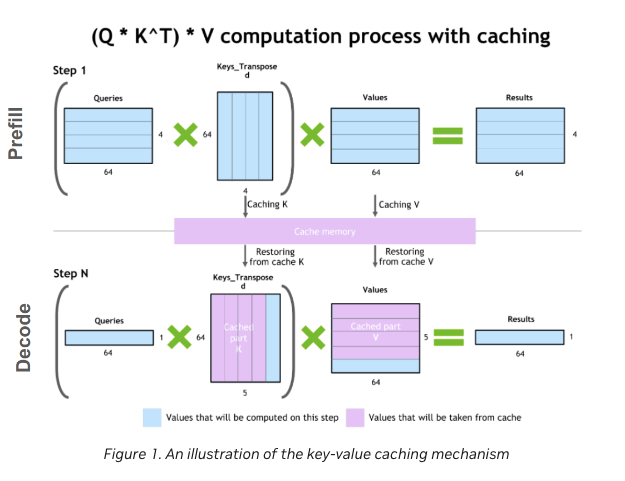 An illustration of the key-value caching mechanism, showing how cached values reduce computational load during the decode phase