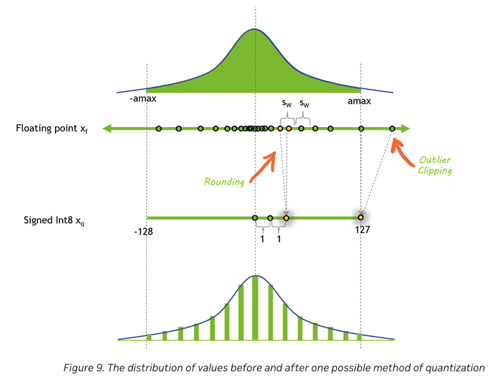 The distribution of values before and after quantization, illustrating the process of rounding and outlier clipping during the conversion from floating-point to INT8