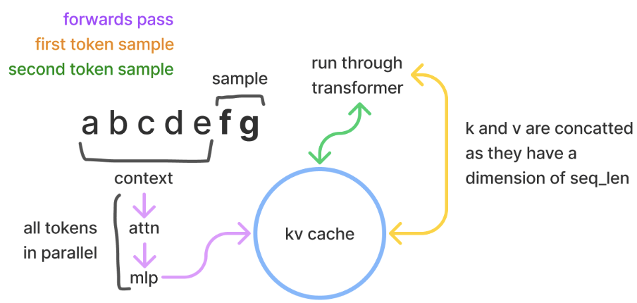 An illustration of the key-value caching mechanism, showing how previously computed keys and values are stored to avoid redundant calculations during inference.