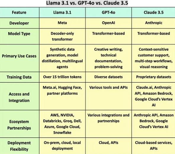GPT-4 vs Llama-3.1 vs Claude 3.5