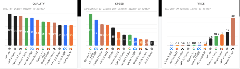 Source: https://artificialanalysis.ai/models