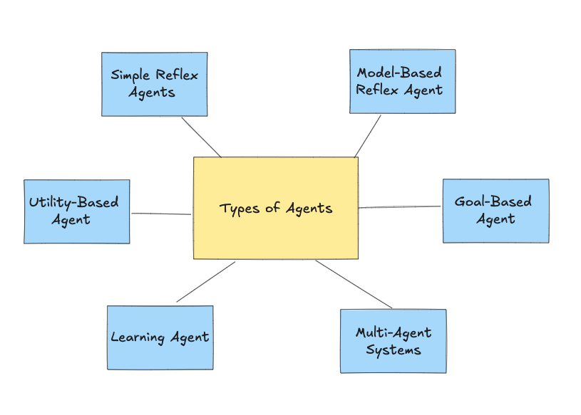 Types of Agents