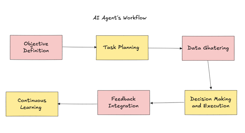 AI Agent's Workflow