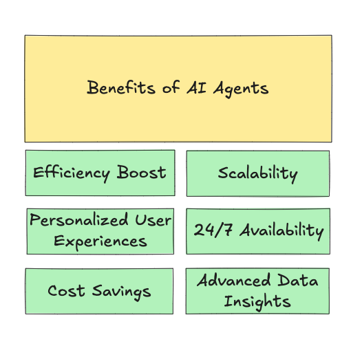 Benefits of AI Agents
