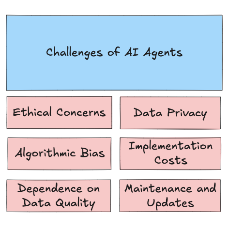 Challenges of AI Agents