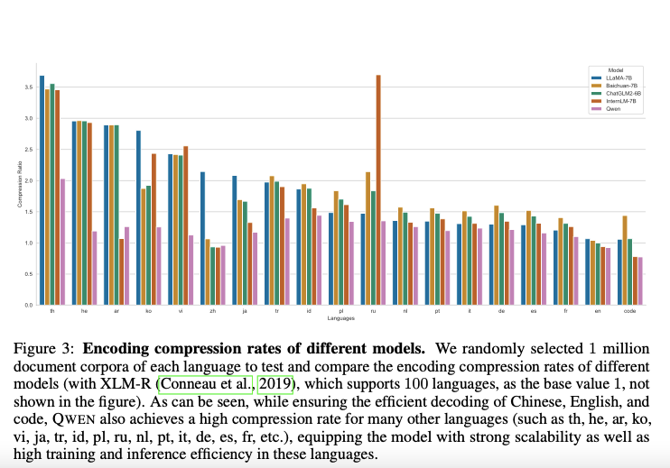 A bar chart comparing encoding compression rates for Qwen and other models (e.g., LLaMA, Baichuan) across multiple languages