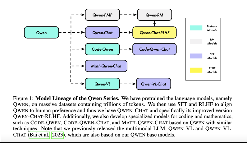 A flowchart illustrating the development of Qwen models, including CODE-QWEN, MATH-QWEN-CHAT, and other specialized variants